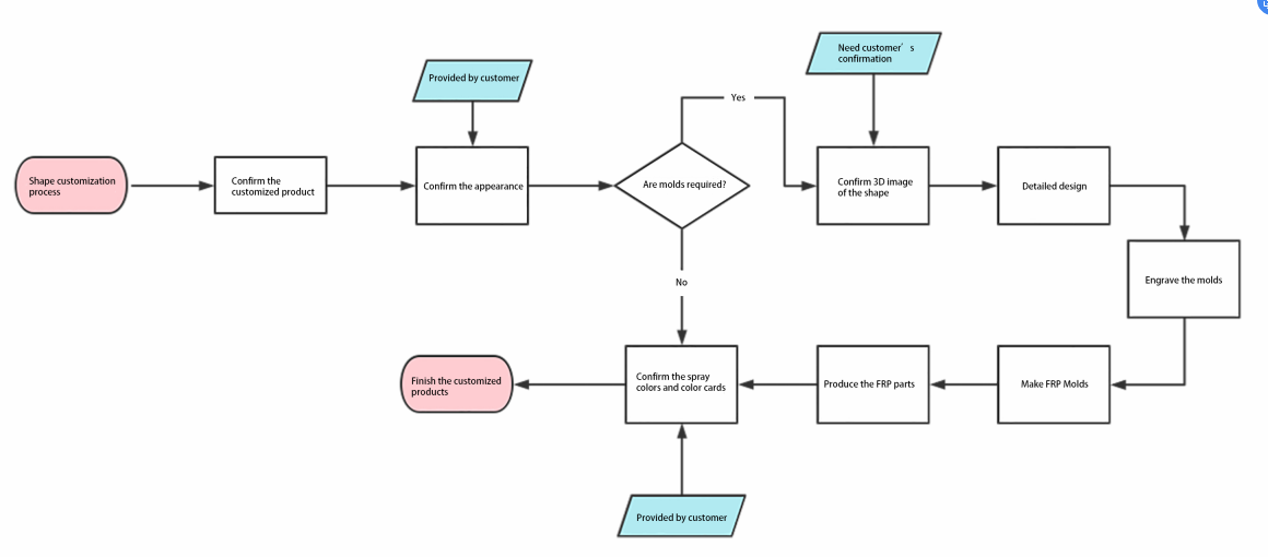 Yuto Amusement Amusement Equipment Customization Process