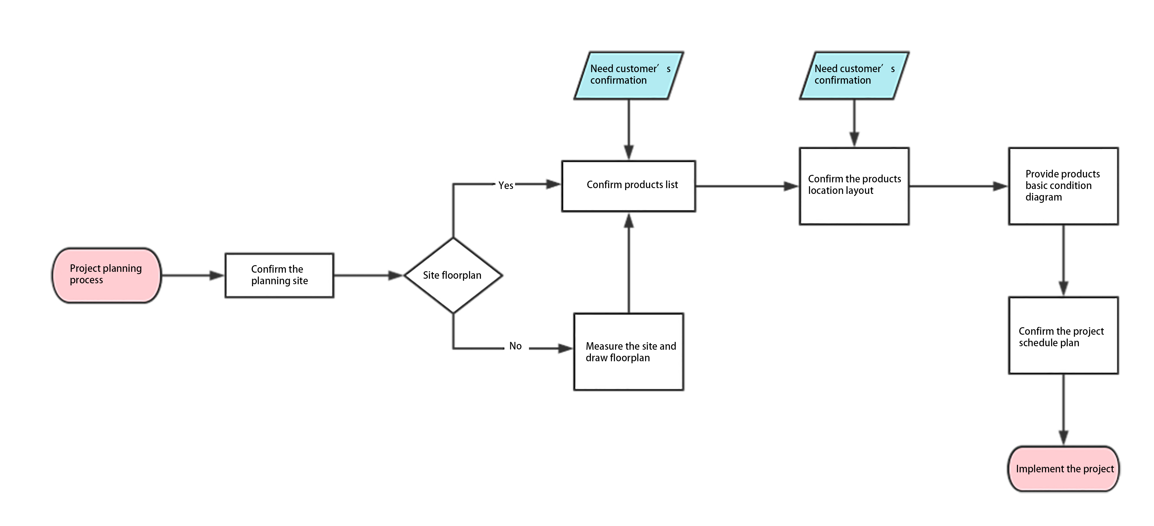 What’s Yuto Amusement’s Process To Help You Build An Amusement Park?